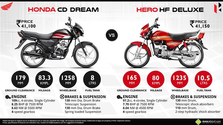 Bajaj platina 100cc vs hero honda cd deluxe #2