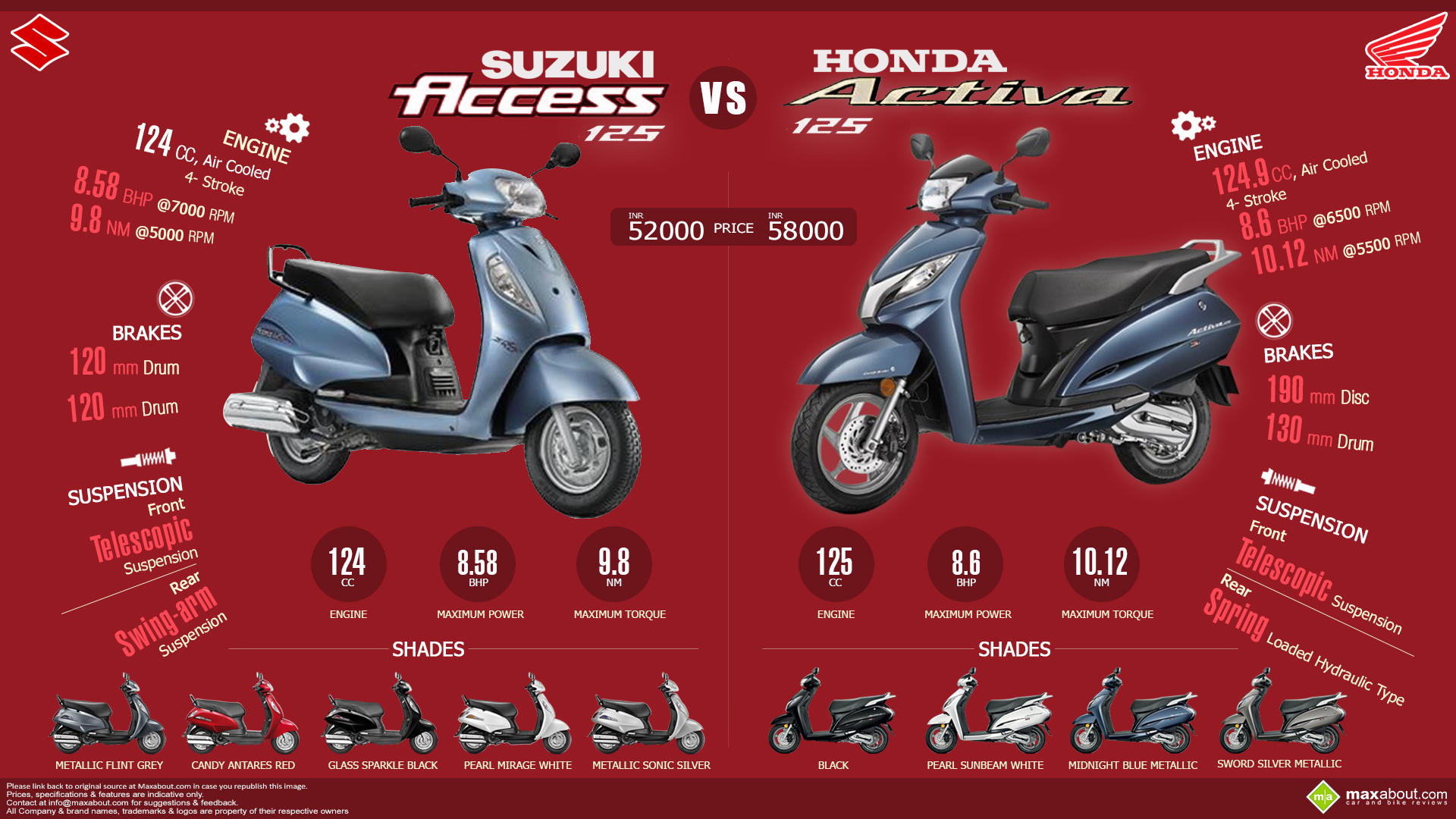 Comparison between honda activa vs suzuki access 125