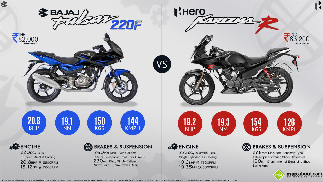 Hero honda karizma r vs pulsar 220f #7