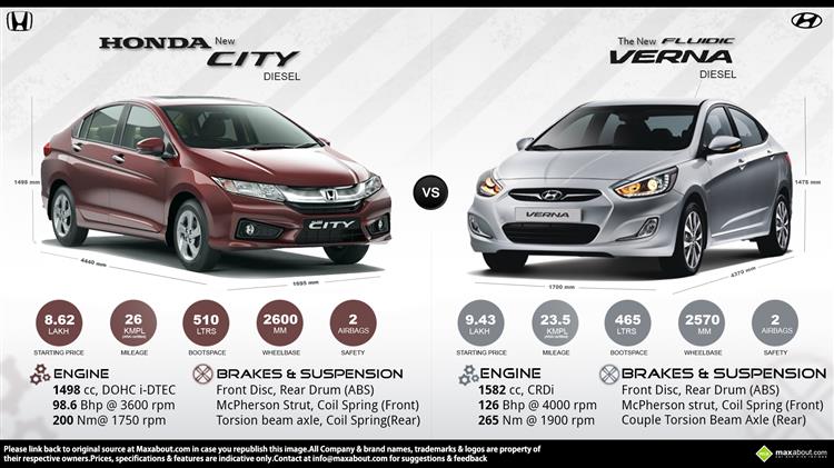 Honda city vs hyundai verna mileage #3