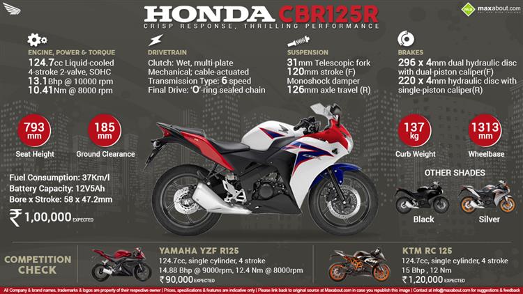 Honda cbr125r price in delhi #6