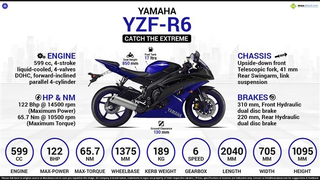 Yamaha YZF-R6 Infographic