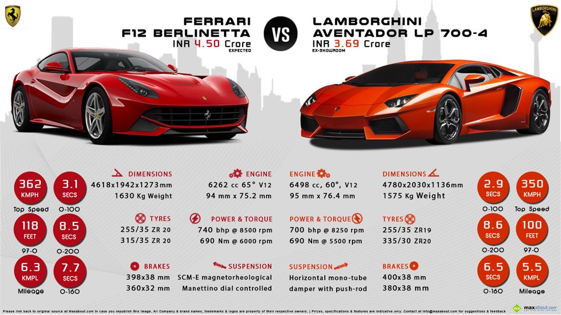 Lamborghini Aventador Price, Specs, Review, Pics & Mileage in India