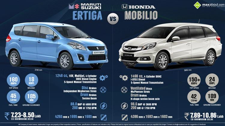 Honda Mobilio vs. Maruti Ertiga infographic